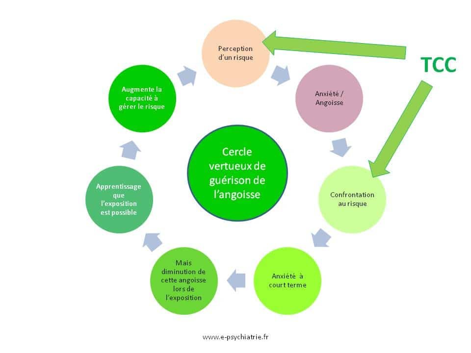 du therapie comportementale cognitive